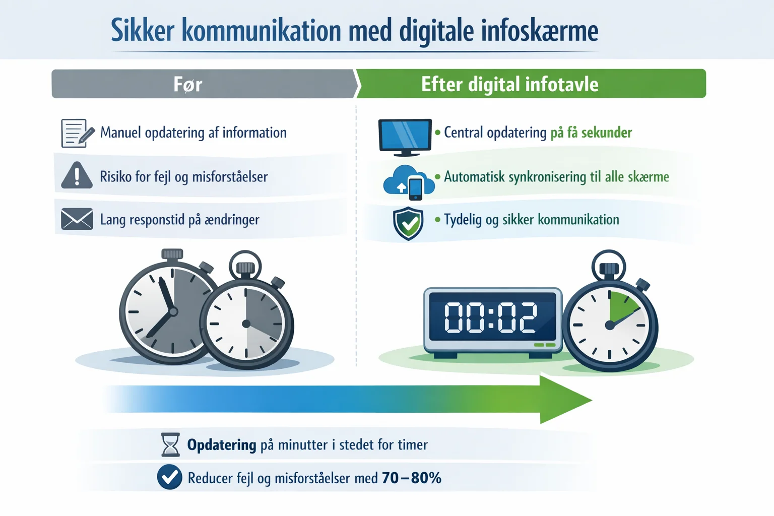 Infographic som viser før og efter installation af infoskærm til byggeplads